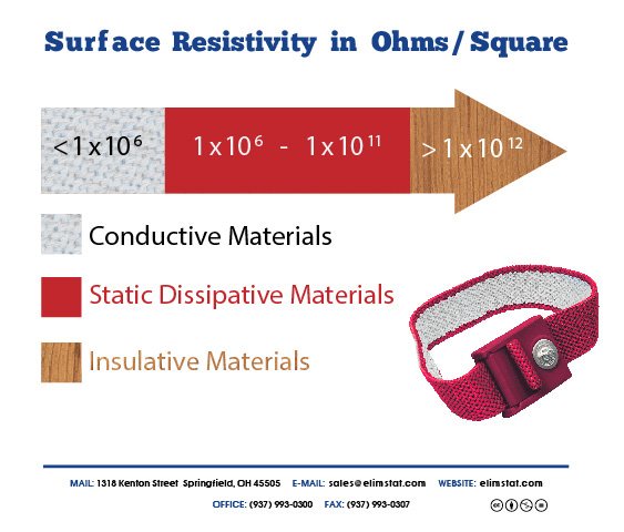 ESD Resistance Chart for Elimstat Anti Static Wrist Straps