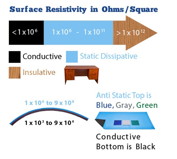 ESD Resistance Chart for an Anti Static Mat