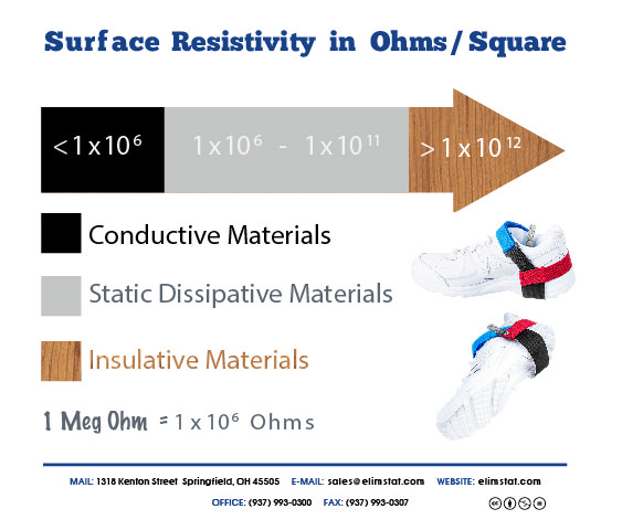 Diagram of How a 1 Meg Ohm Resistor on a Heel Grounder is Static Dissipative