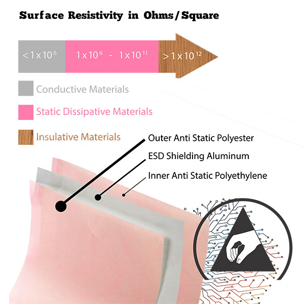 Elimstat Shielding Bags are "Metal-In" - made with the conductive aluminum layer buried between two antistatic layers. Bags can also be constructed "metal-out".