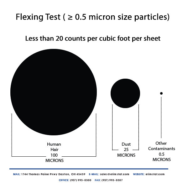 Flexing Test ( ≥ 0.5 um size particles). Less than 20 counts per cubic foot per sheet.