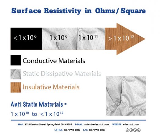 Esd Resistance Chart For Esd Gloves Elimstat Esd Resistance Chart For Esd Gloves Elimstat