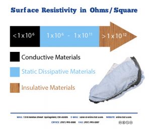 ESD Resistance Chart for ESD Safe Shoe Covers