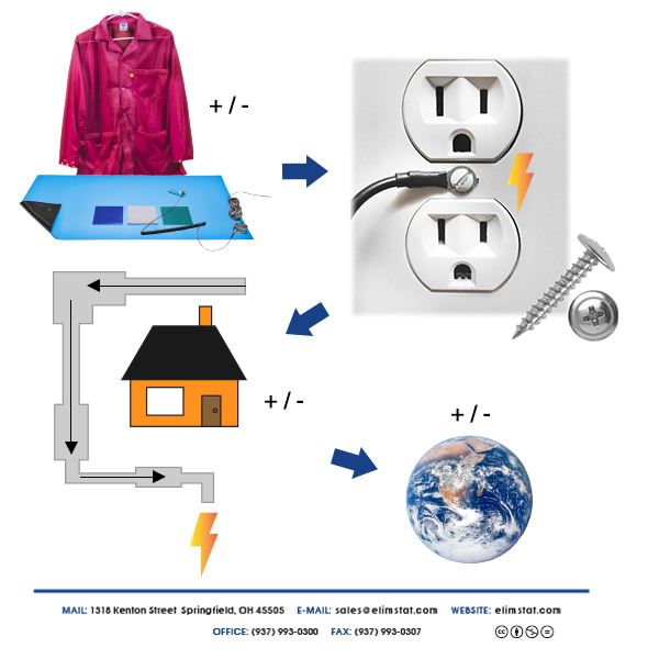 ESD Grounding Method for an ESD Workstation