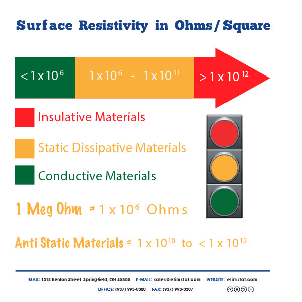 ESD Resistance Chart