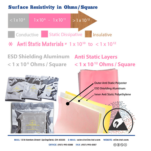 Static Shielding vs. Anti Static Bags