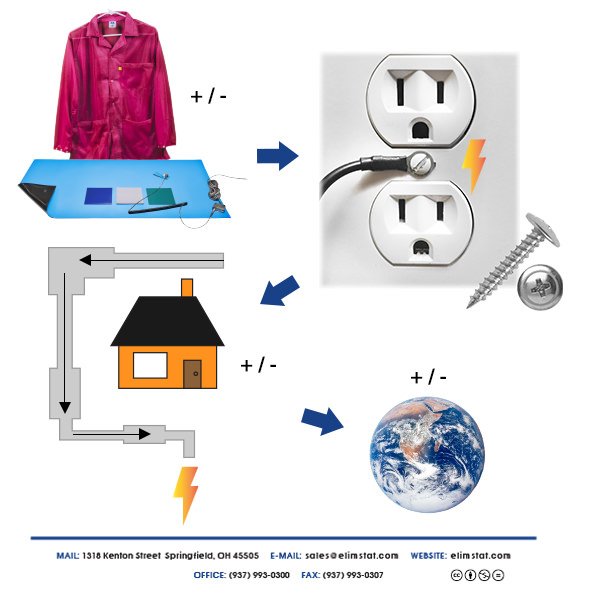 Electrically Bonding ESD Smocks