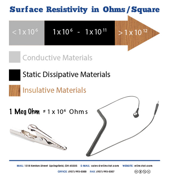 On the outside, the cord is made of polished polyurethane (PU) that is static dissipative.On the inside, the encapsulated 1 meg ohm resistor ensures that electrons are transferred through the cord to ground at a static dissipative rate.
