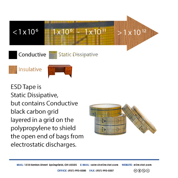 ESD Tape contains black conductive grid to shield the open end of packaging from electrostatic discharges (ESD).