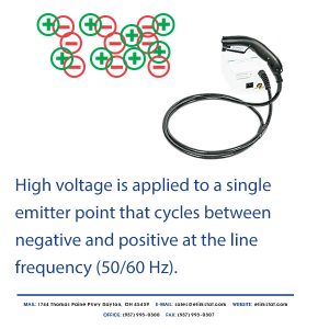 Alternating Current creates many positive and negative ions at line frequency (50/60 hertz)