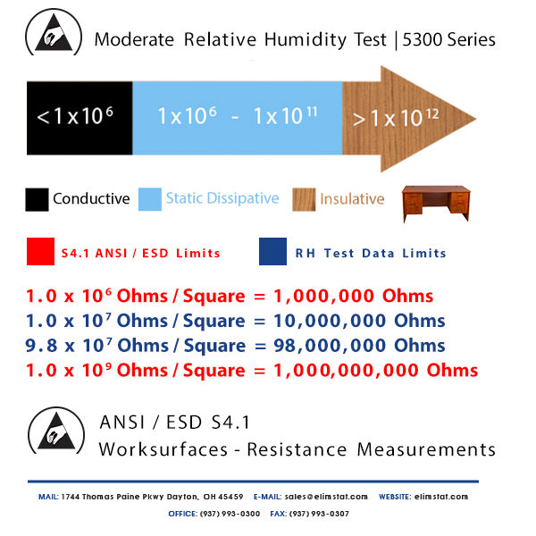 ESD Resistance Chart for Moderate Relative Humidity Test of 5300 Series Anti Static Mat