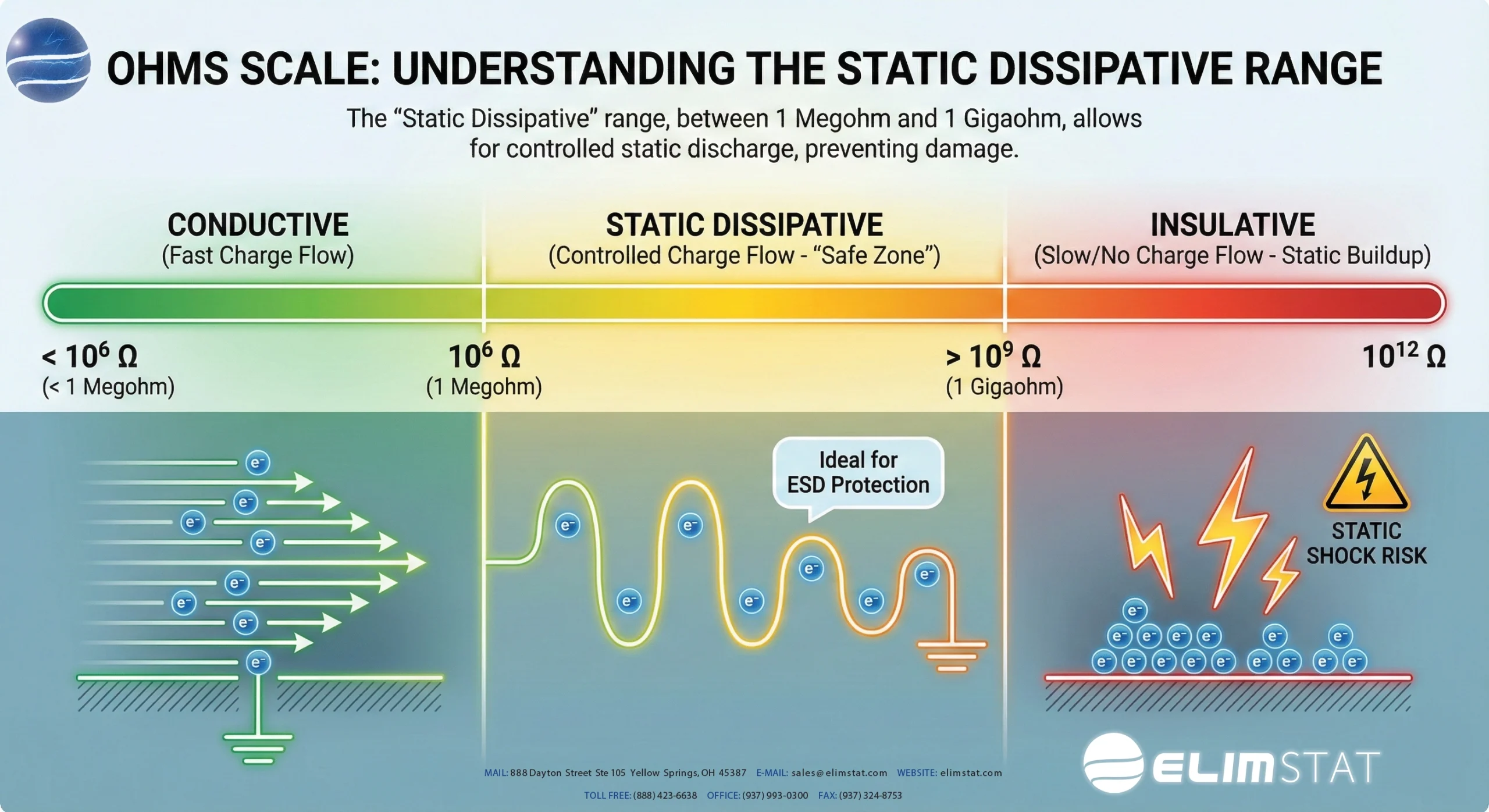 The Ohms Scale for underestanding ESD Mat Material