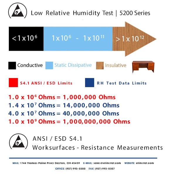 ESD Resistance Chart for Low Relative Humidity Test of 5200 Series Thin ESD Mat