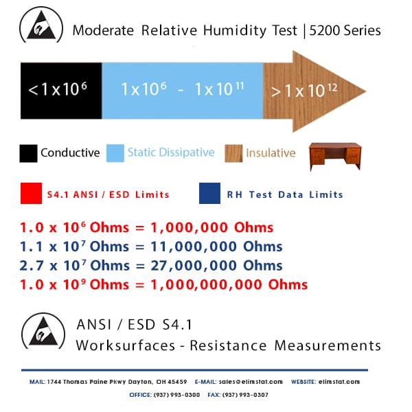 ESD Resistance Chart for Moderate Relative Humidity Test of 5200 Series Thin ESD Mat