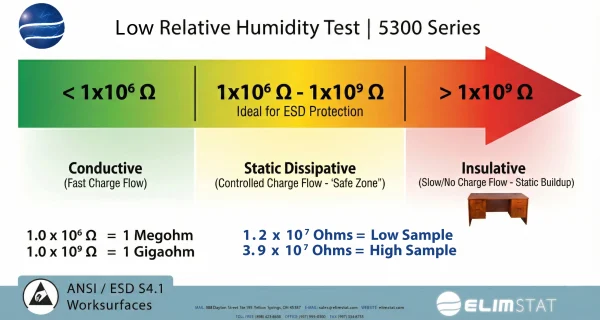 ANSI / ESD S4.1 ESD Anti Static Mat Test Data for Low Humidity