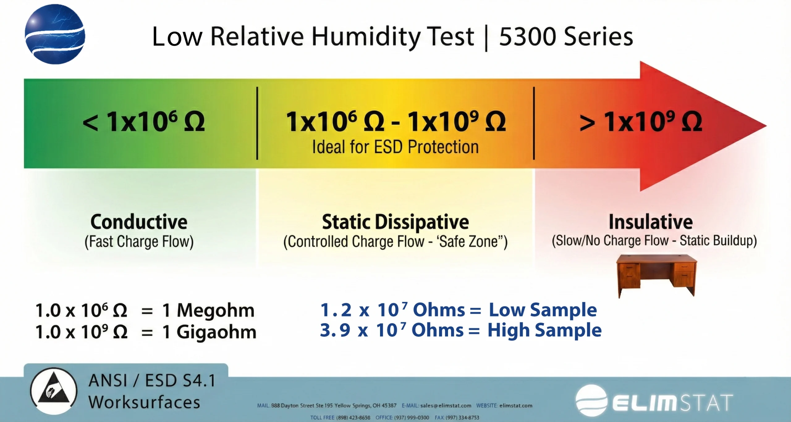 ESD Resistance Chart for Low Relative Humidity Test of 5300 Series Anti Static Mat